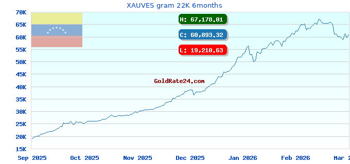XAUVES gram 22K 6months