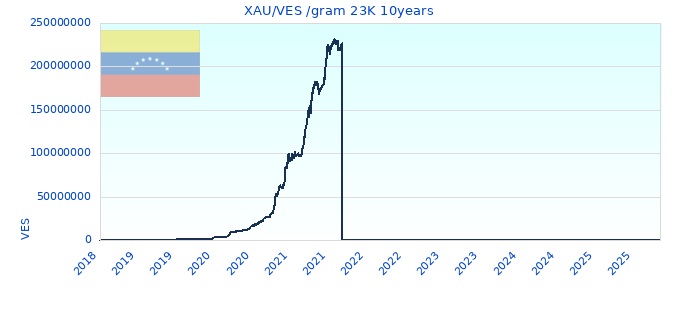 XAU/VES /gram 23K 10years