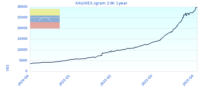XAU/VES /gram 23K 1year