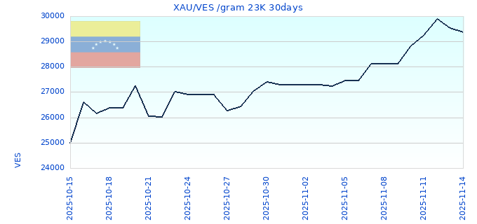 XAU/VES /gram 23K 30days