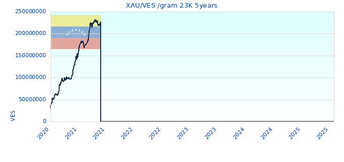 XAU/VES /gram 23K 5years