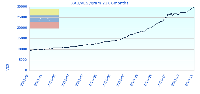 XAU/VES /gram 23K 6months