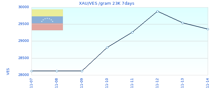XAU/VES /gram 23K 7days