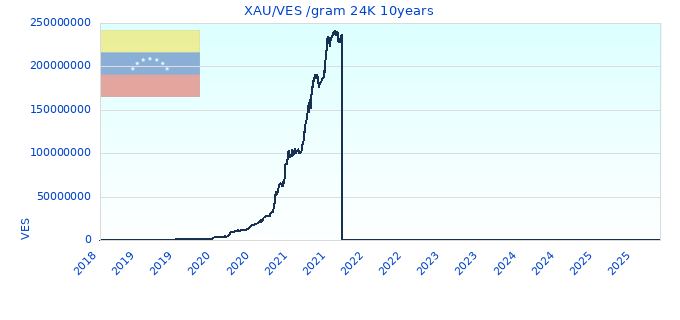 XAU/VES /gram 24K 10years