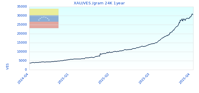 XAU/VES /gram 24K 1year
