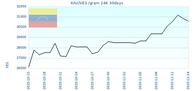 XAU/VES /gram 24K 30days