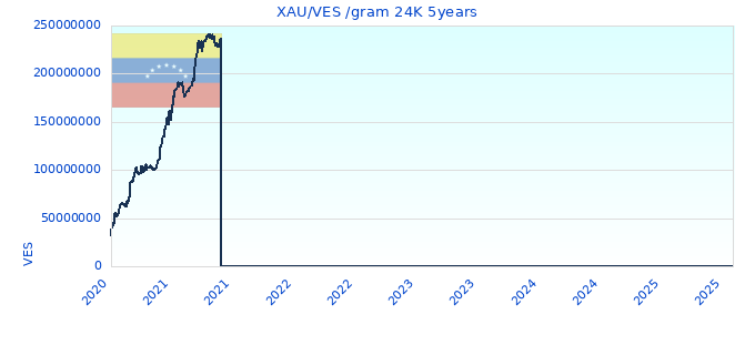 XAU/VES /gram 24K 5years