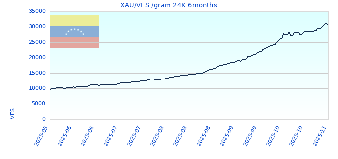 XAU/VES /gram 24K 6months