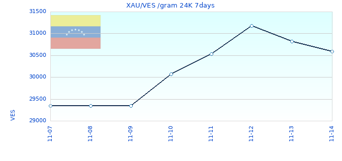 XAU/VES /gram 24K 7days