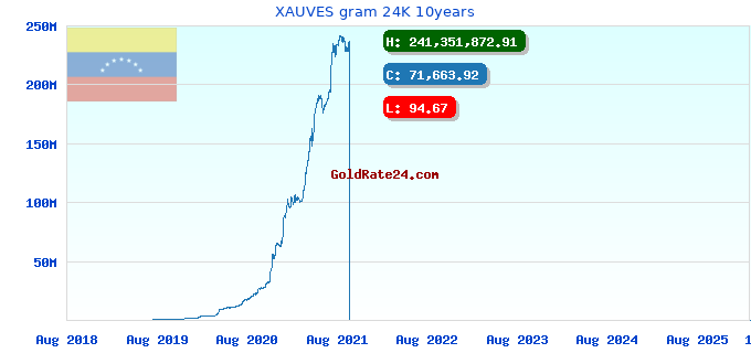 XAUVES gram 24K 10years