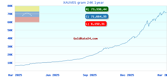 XAUVES gram 24K 1year