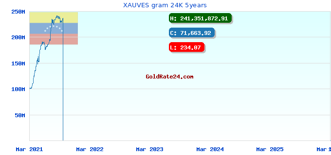 XAUVES gram 24K 5years