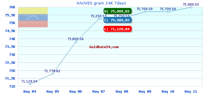 XAUVES gram 24K 7days