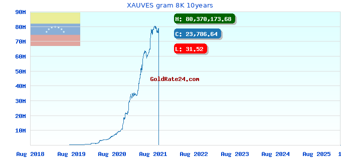XAUVES gram 8K 10years