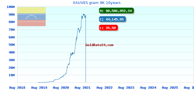 XAUVES gram 9K 10years
