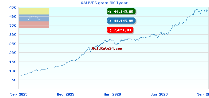 XAUVES gram 9K 1year