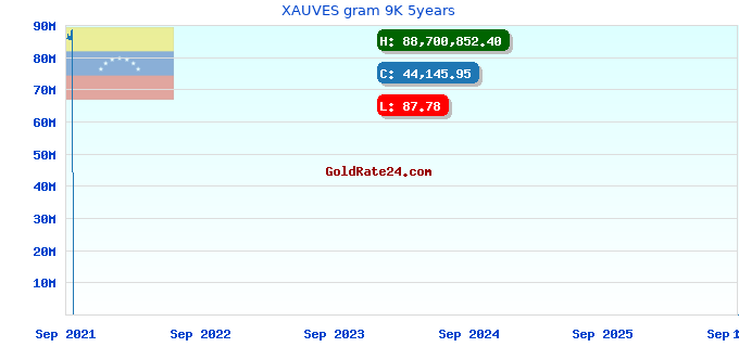 XAUVES gram 9K 5years