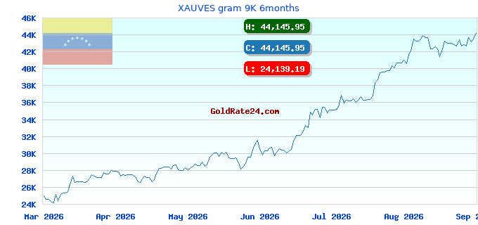 XAUVES gram 9K 6months