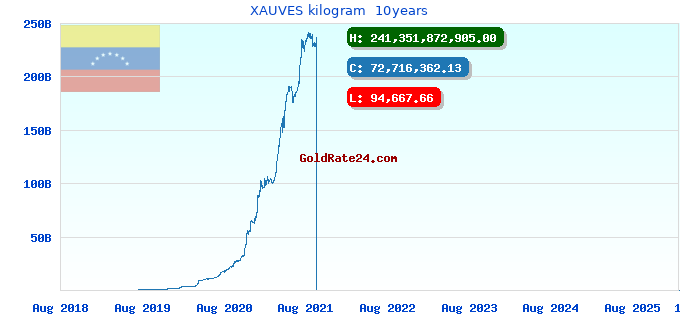 XAUVES kilogram  10years