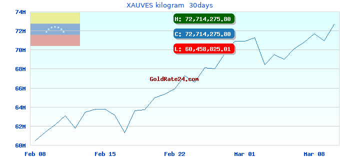 XAUVES kilogram  30days