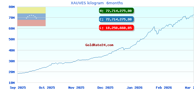 XAUVES kilogram  6months