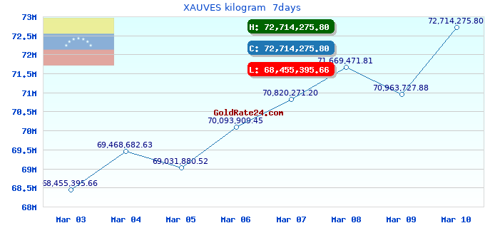 XAUVES kilogram  7days