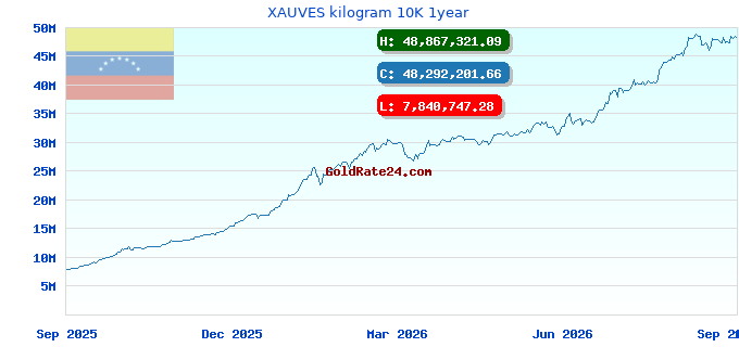 XAUVES kilogram 10K 1year