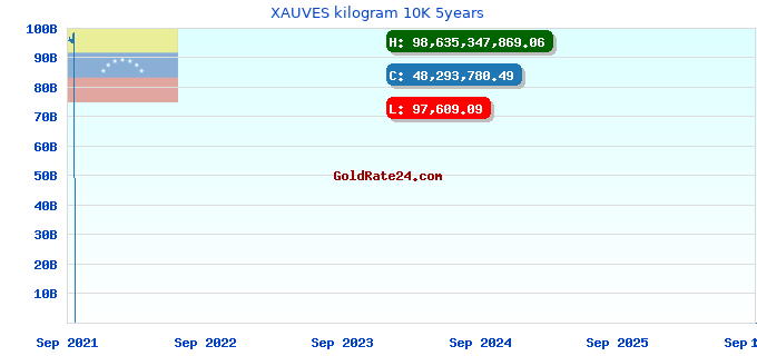 XAUVES kilogram 10K 5years
