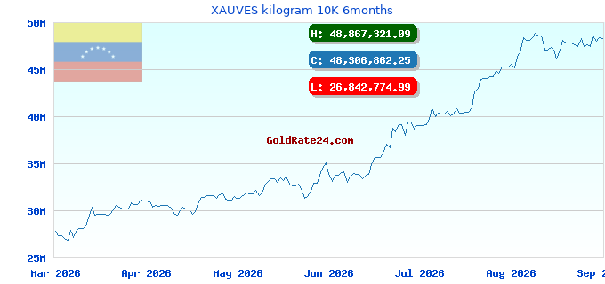 XAUVES kilogram 10K 6months