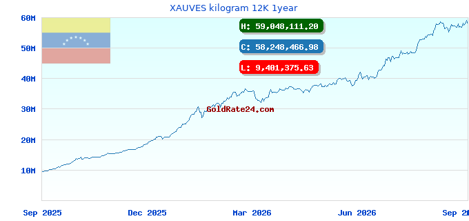 XAUVES kilogram 12K 1year