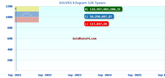 XAUVES kilogram 12K 5years