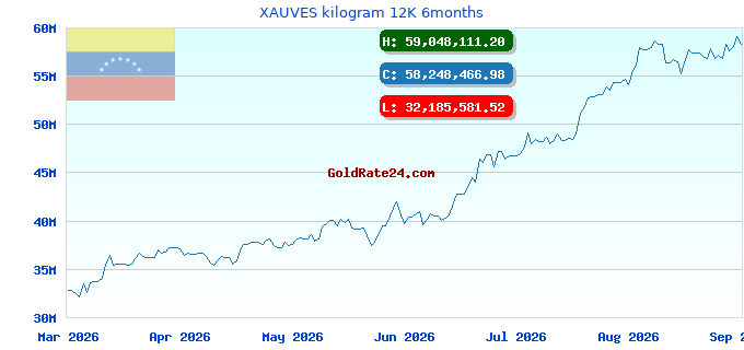 XAUVES kilogram 12K 6months