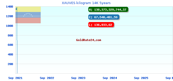 XAUVES kilogram 14K 5years