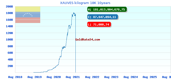 XAUVES kilogram 18K 10years