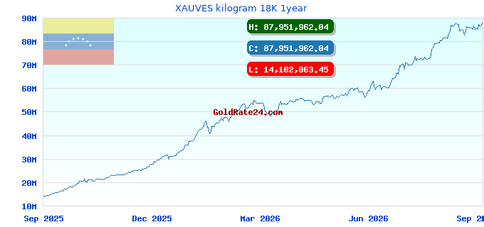 XAUVES kilogram 18K 1year