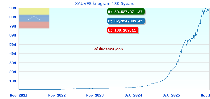 XAUVES kilogram 18K 5years