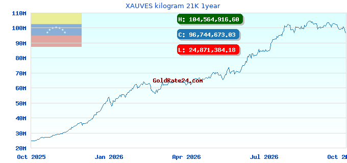 XAUVES kilogram 21K 1year