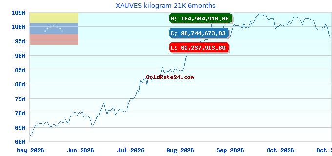 XAUVES kilogram 21K 6months