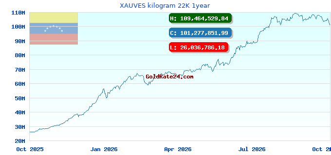 XAUVES kilogram 22K 1year