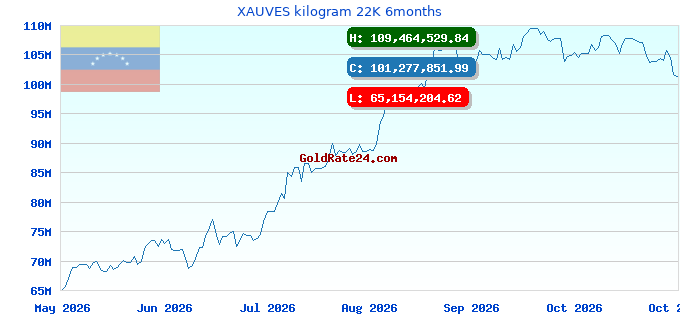 XAUVES kilogram 22K 6months