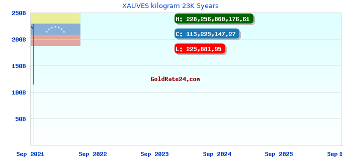 XAUVES kilogram 23K 5years