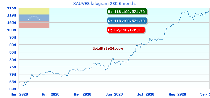 XAUVES kilogram 23K 6months