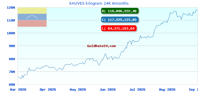 XAUVES kilogram 24K 6months