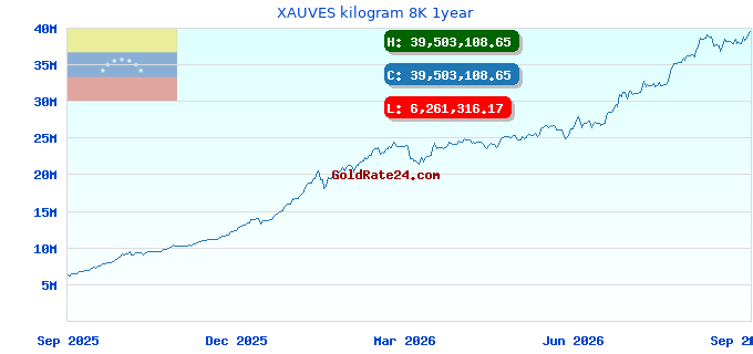 XAUVES kilogram 8K 1year