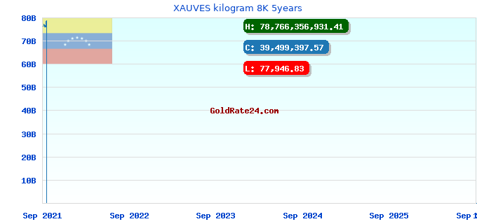 XAUVES kilogram 8K 5years