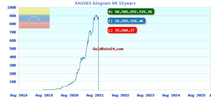 XAUVES kilogram 9K 10years