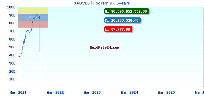 XAUVES kilogram 9K 5years