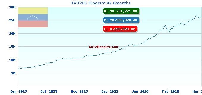 XAUVES kilogram 9K 6months