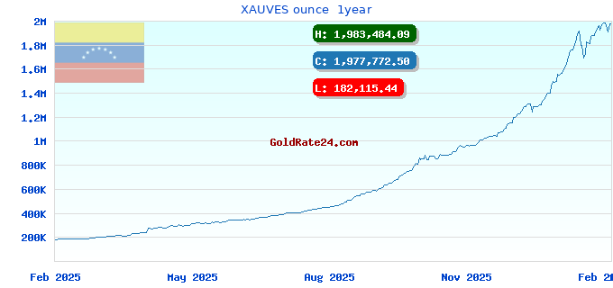 XAUVES ounce  1year