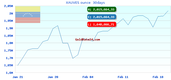 XAUVES ounce  30days